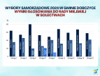 wyniki wyborów - radni w sołectwach