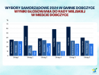 wyniki wyborów - radni w mieście